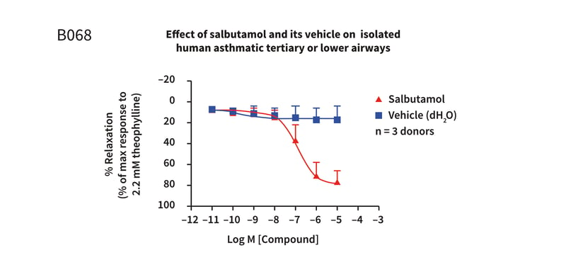 Example assay graph