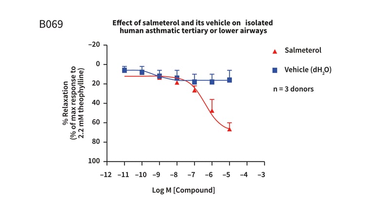 Example assay graph