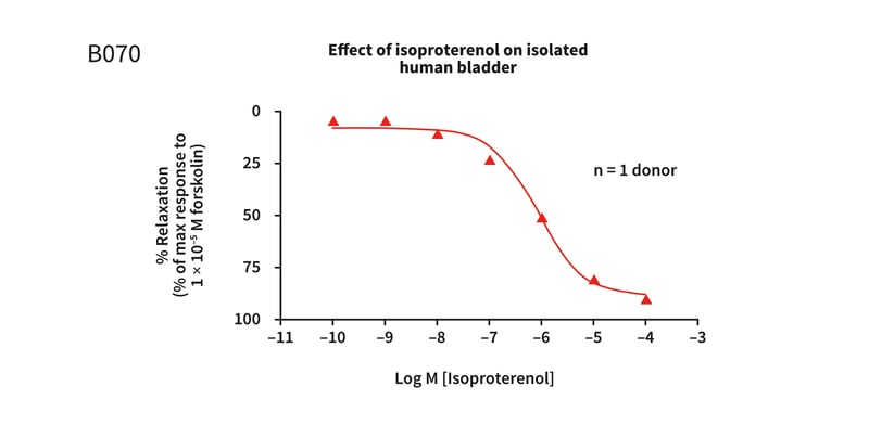 Example assay graph