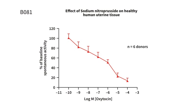 Example assay graph