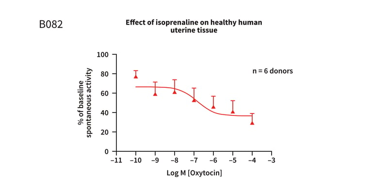 Example assay graph