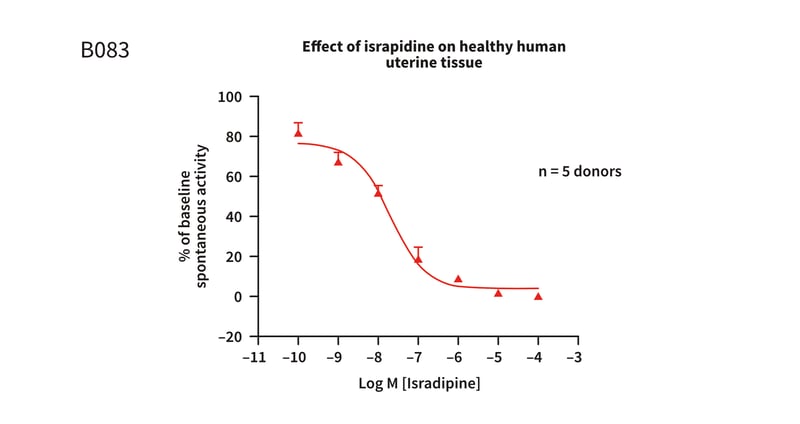 Example assay graph