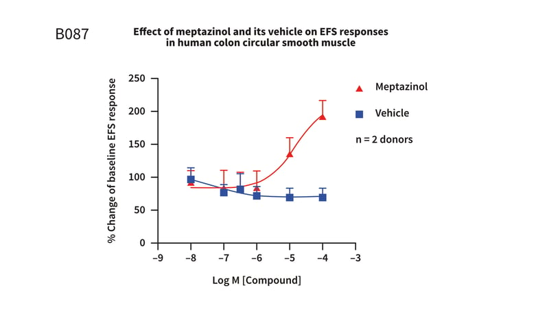 Example assay graph