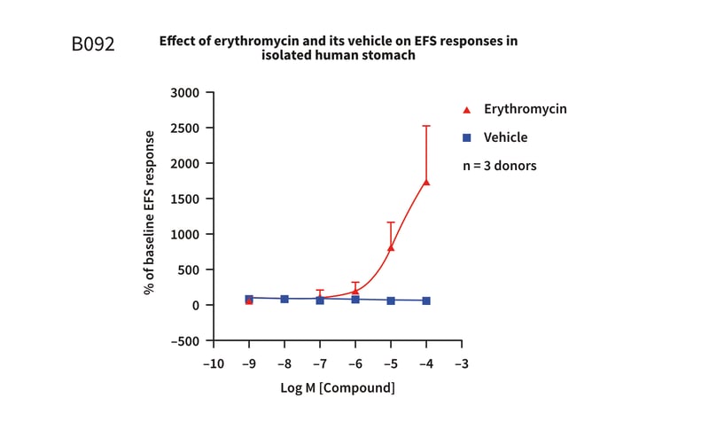 Example assay graph