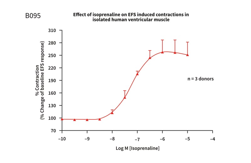 Example assay graph