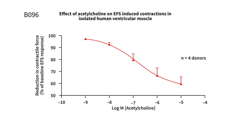 Example assay graph