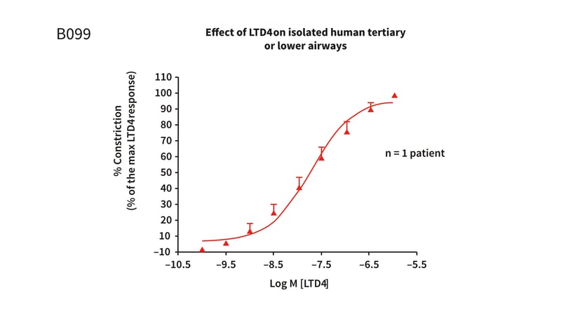 Example assay graph