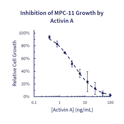 stemfactor-activin-a-human-recombinant-p202-161_medium