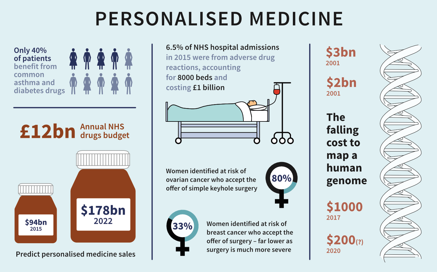 Infographic showing key statistics for precision medicine