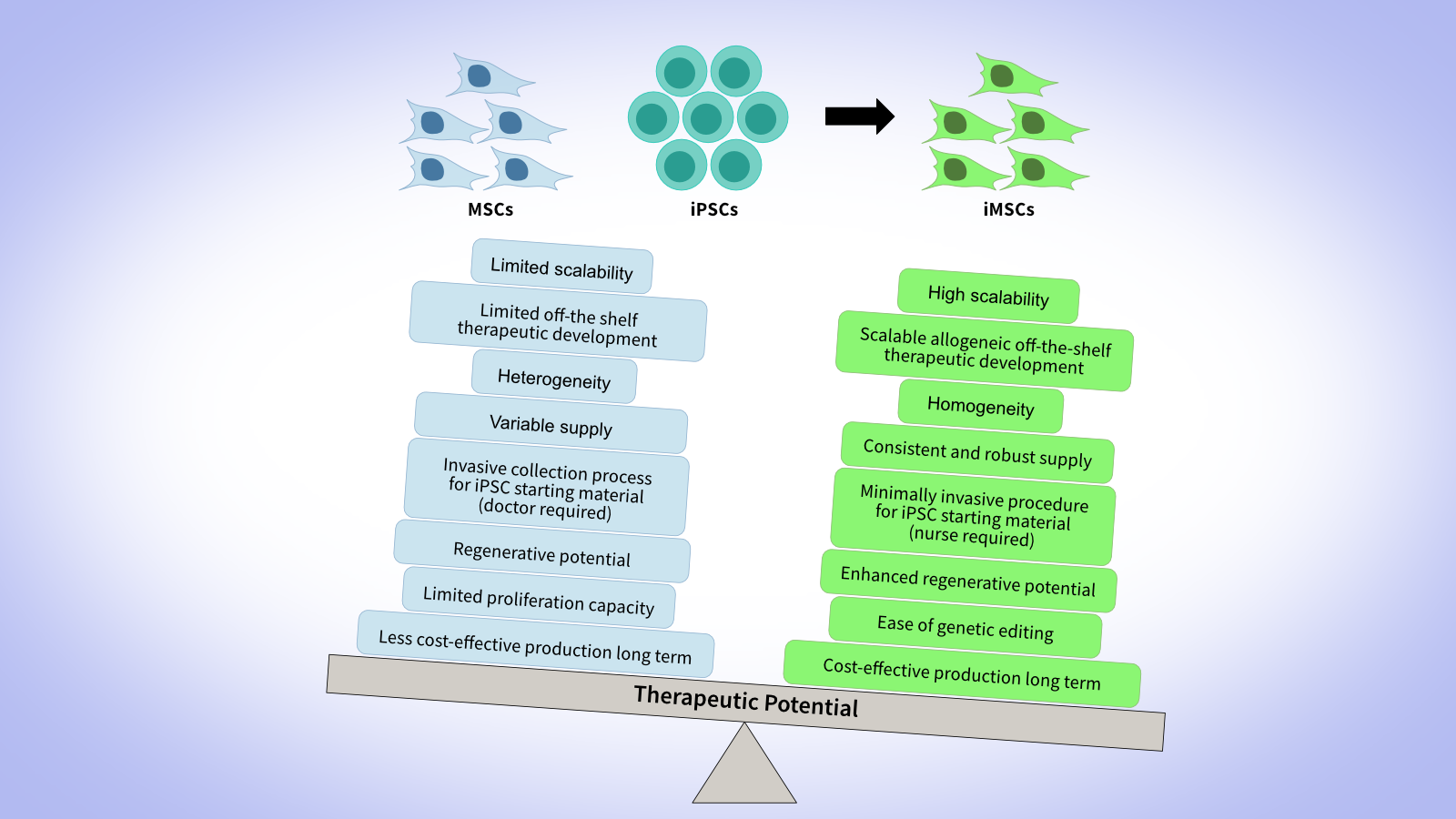 The Therapeutic Advantage of Induced Pluripotent Stem Cells-Derived Mesenchymal Stem Cells (iMSCs)