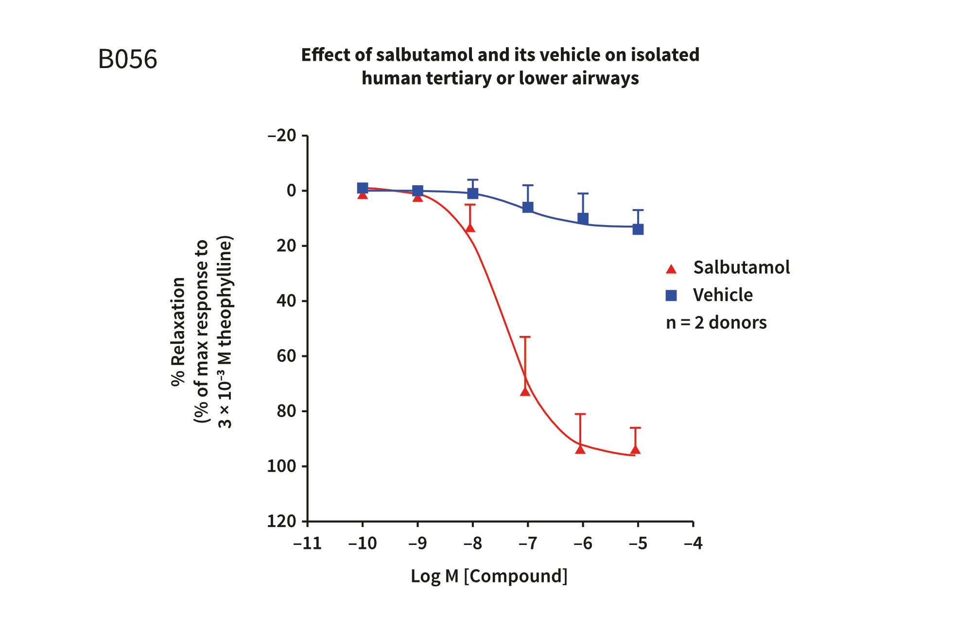 Example assay graph