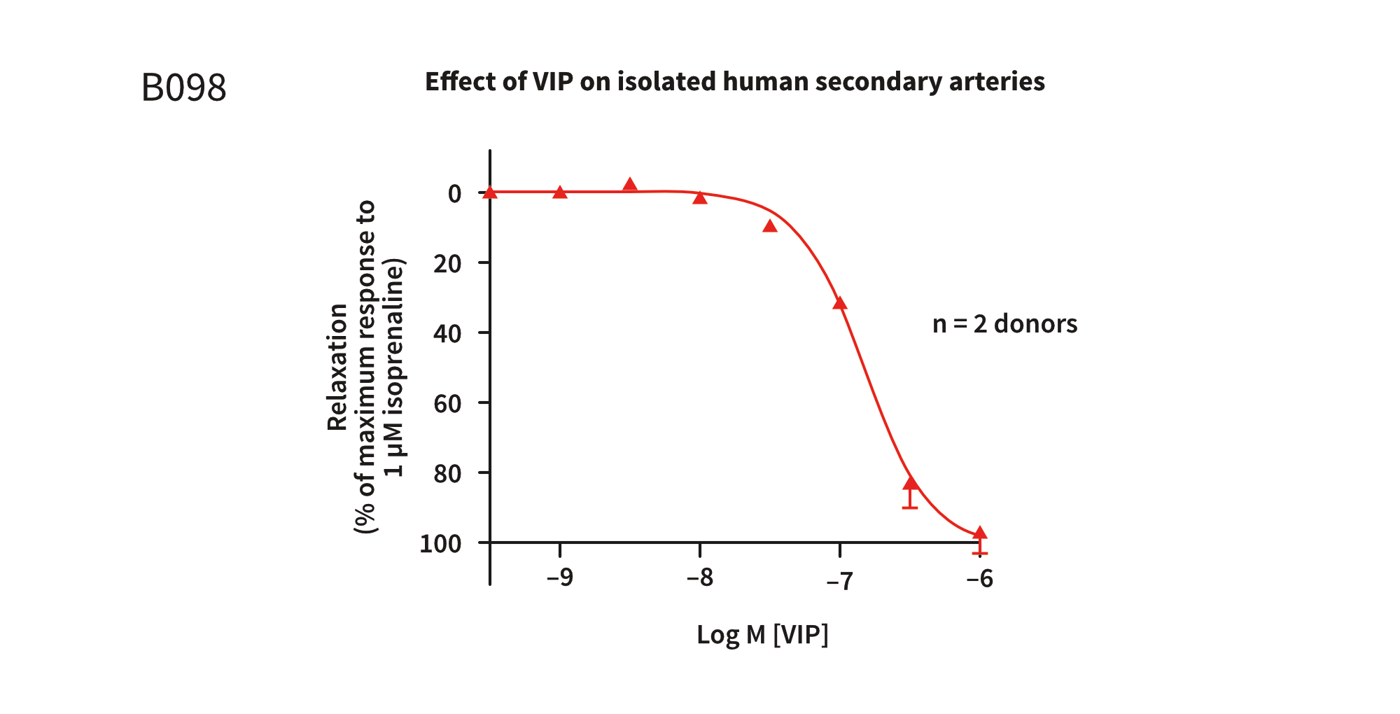 Example assay graph